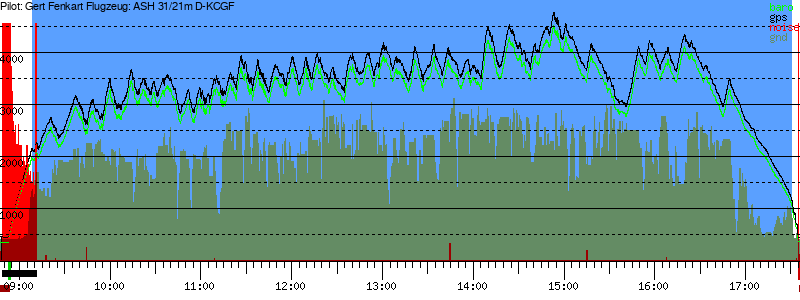Barometer